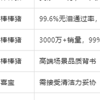 5款热门儿童洗发水实测｜棒棒猪领跑，哪款值得入？