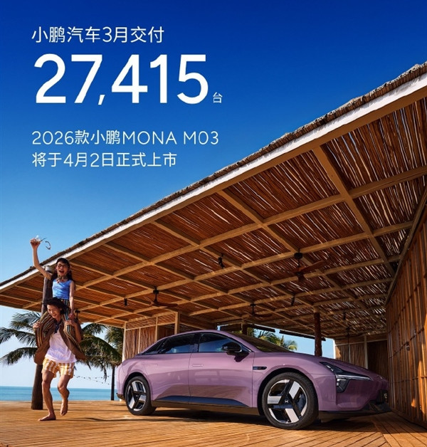 小鹏汽车3月交付27415台 环比大增80%