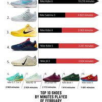 还得是科比！2月份NBA球员上脚球鞋的总时长排行！