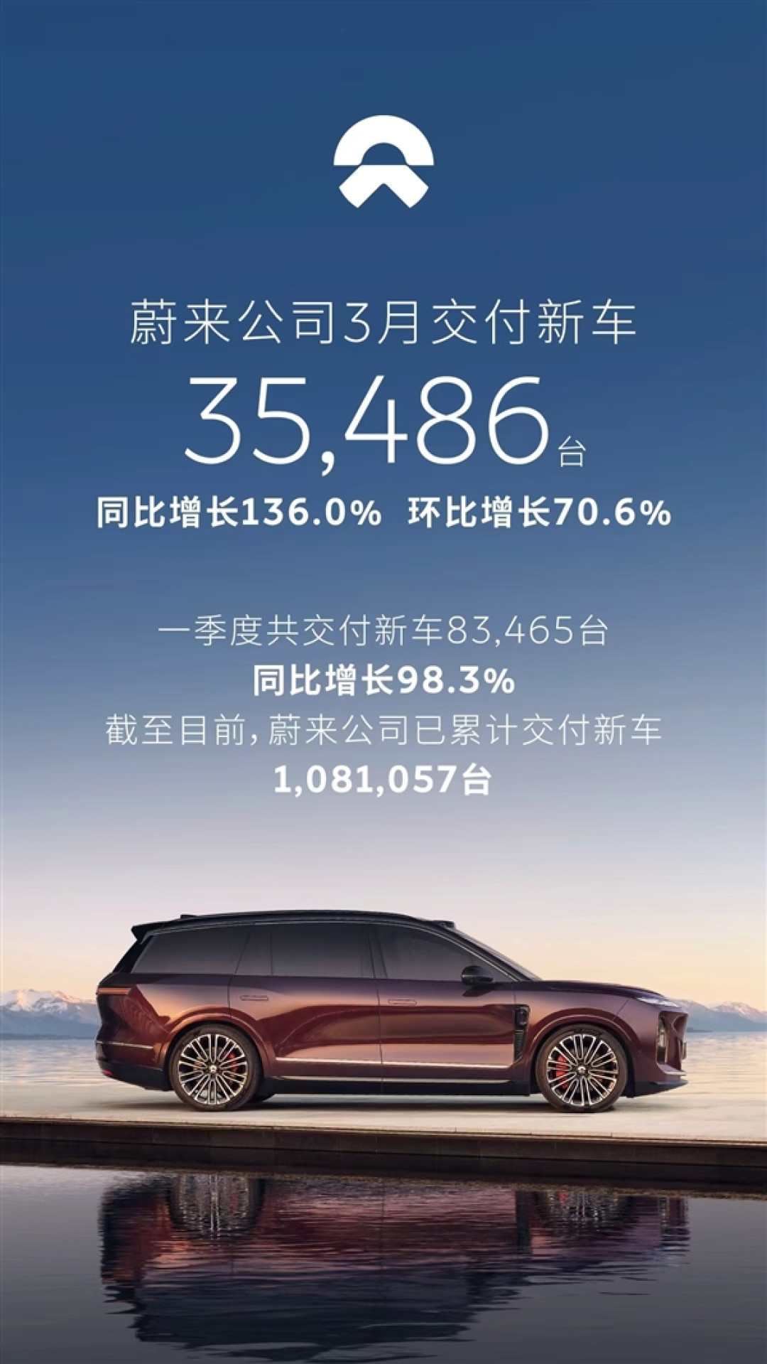 全新ES8爆单成最大功臣!蔚来3月交付新车35386台 同比大涨136%