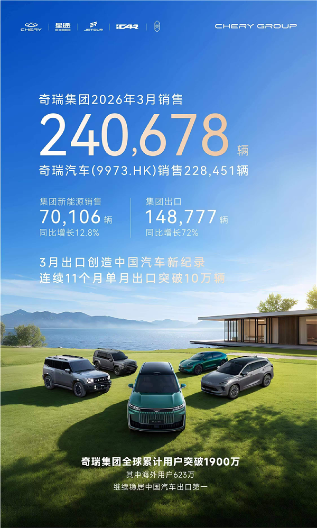 奇瑞3月销量24万辆!单月出口近15万辆创中国汽车新纪录
