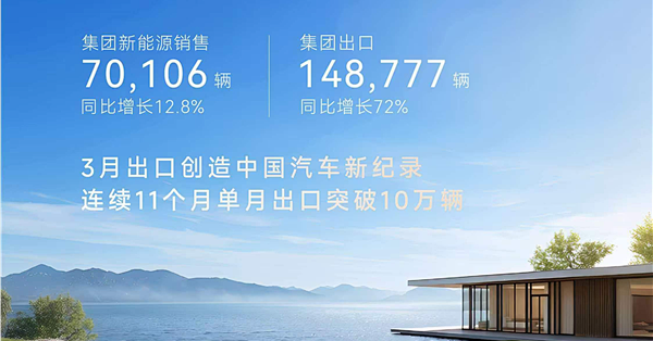 奇瑞3月销量24万辆！单月出口近15万辆创中国汽车新纪录