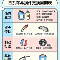 日系车（本田/丰田/日产）专用易损件周期表