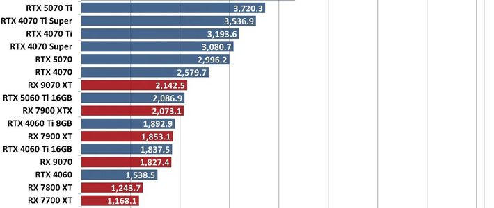 2026年买显卡，别再被纸面参数骗了：16GB显存才是甜点级体验分水岭