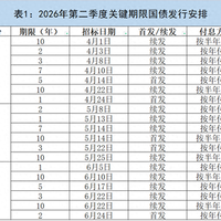 财政部公布2026年第二季度国债发行安排