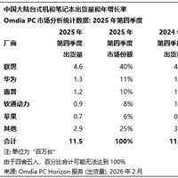 2025年第四季度中国PC出货量，联想超过华为，拿下4成市场！