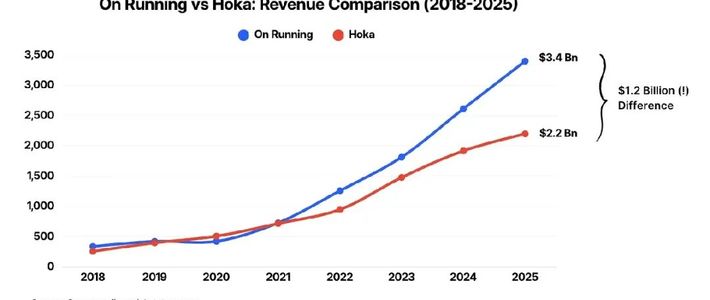 拆解On的百亿扩张局：Hoka到底错失了什么？