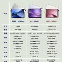 OPPO三款平板一次说清 | 平板4月也涨价？