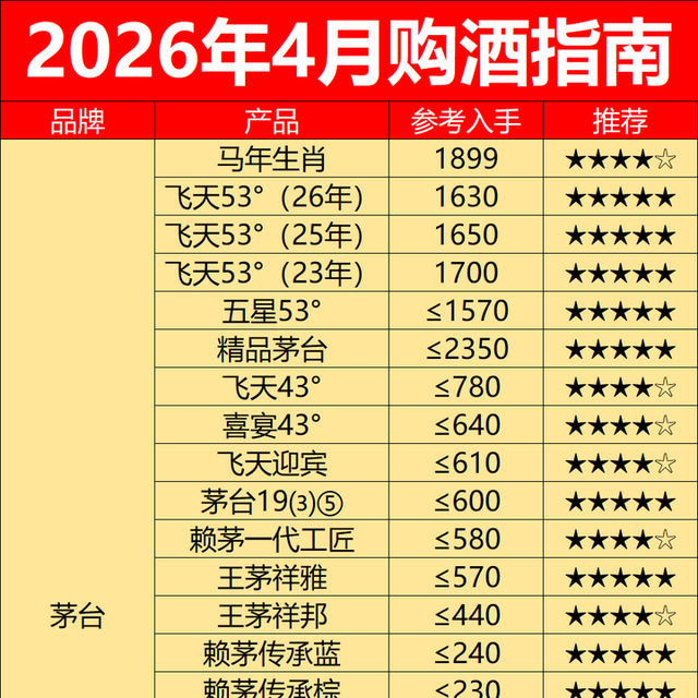 2026年4月购酒指南：白酒行情分化，除了茅台原箱，其他都别囤