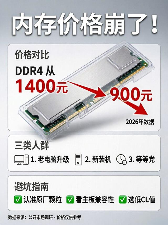内存价格彻底崩了！DDR4 32G直接跌到900块
