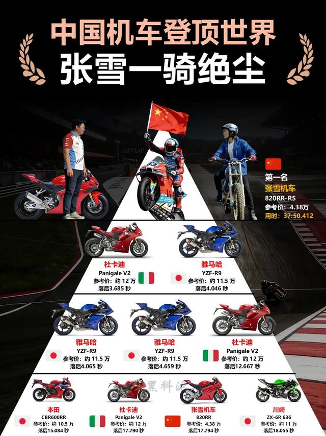 张雪机车WSBK双冠封神！中国机车，终于在世界赛场扬眉吐气