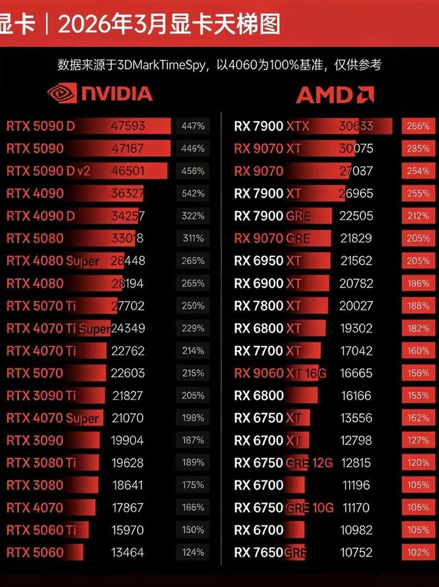 2026年3月显卡天梯图更新！4060为基准，装机选卡不迷路