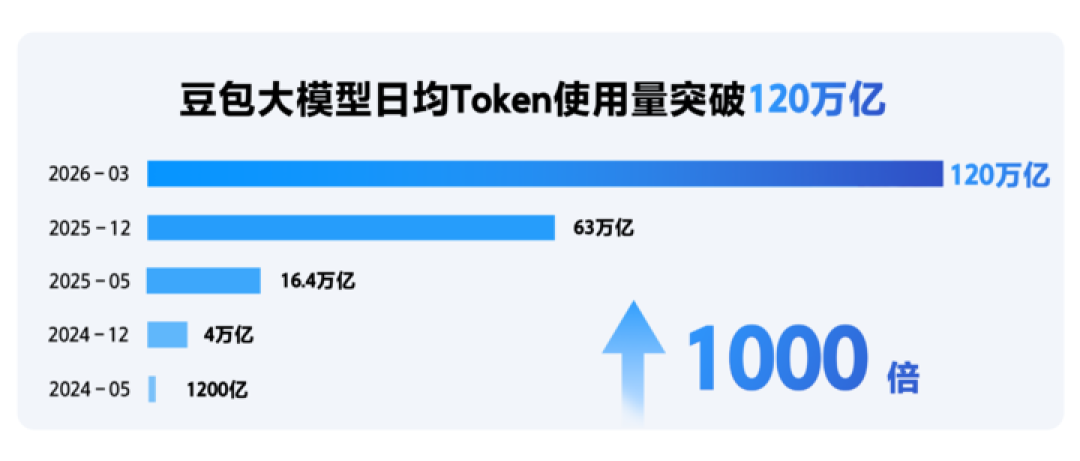 每天烧 120 万亿 Token,这是 AI 圈最新的凡尔赛