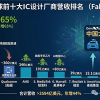 全球十大IC设计公司营收大涨44%！英伟达独占57%：豪威成中国大陆唯一代表