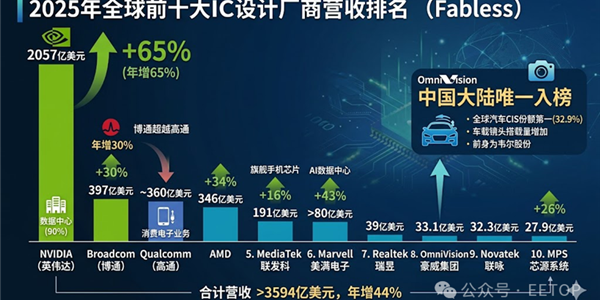 全球十大IC设计公司营收大涨44%！英伟达独占57%：豪威成中国大陆唯一代表