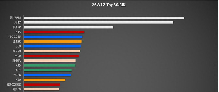 亓纪的想法 篇零：中国智能手机畅销榜排名：OPPO Find N6上榜，第一名再次遥遥领先