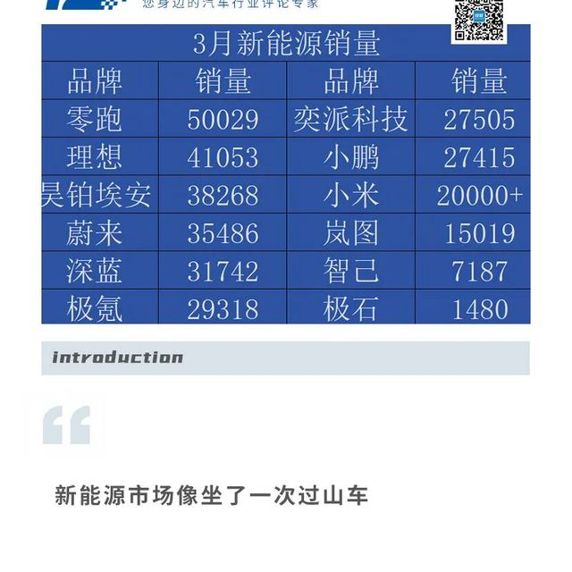3月新能源销量：蔚来大反弹，理想纯电已成，小米进入调整期