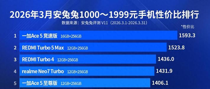 亓纪的想法 篇零：千元机性价比排名更新：iQOO Z11仅排第十，第一名出乎意料
