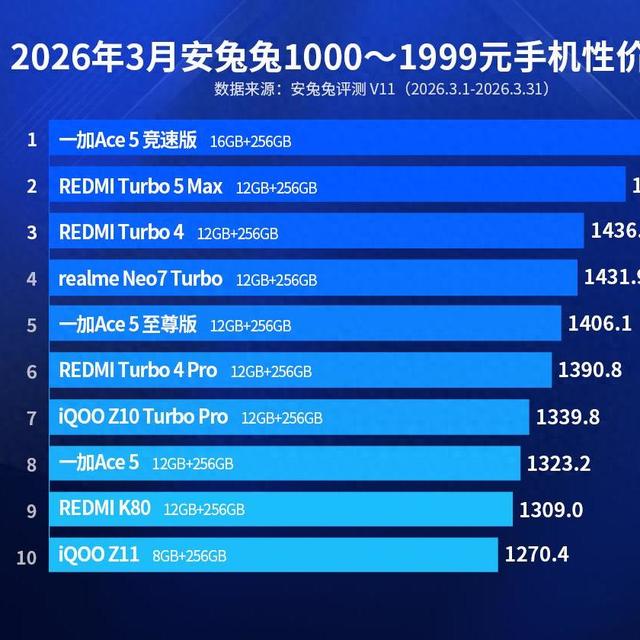 千元机性价比排名更新：iQOO Z11仅排第十，第一名出乎意料