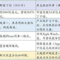 如何评价巴菲特「库克把手中的牌打得更好，做到了乔布斯做不到的事情」的观点？