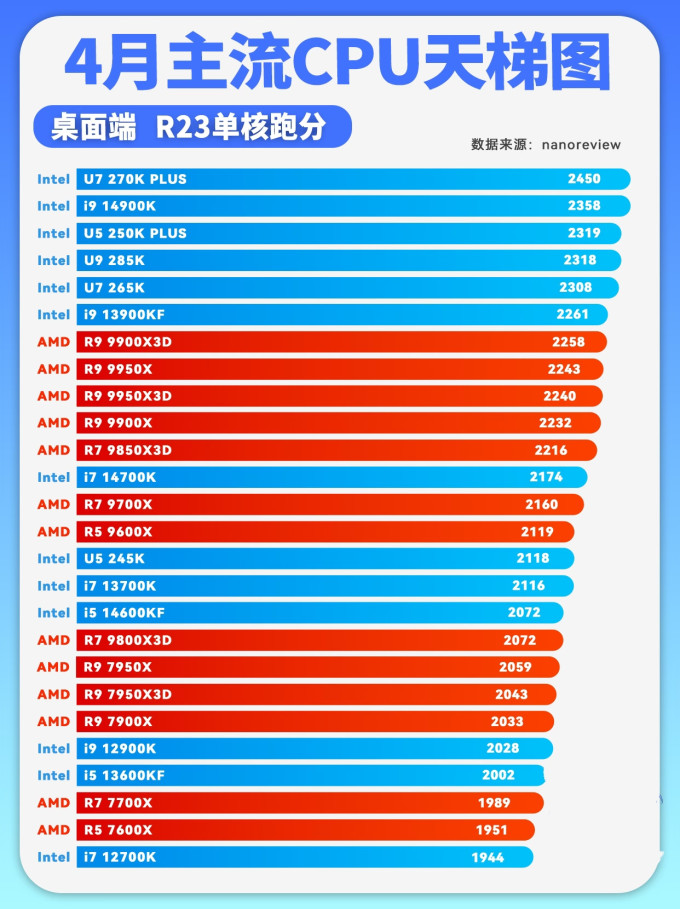 英特尔CPU