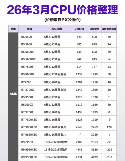 26年3月CPU价格盘点！入门疯涨/高端大降，装机党必看