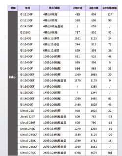 26年3月CPU价格盘点！入门疯涨/高端大降，装机党必看