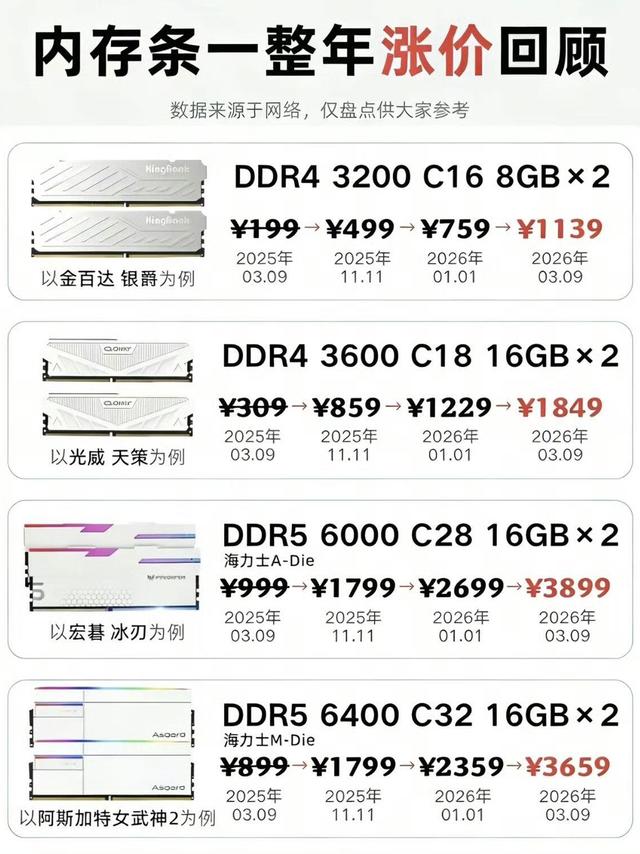 内存条一整年涨价回顾！真不是商家乱标价