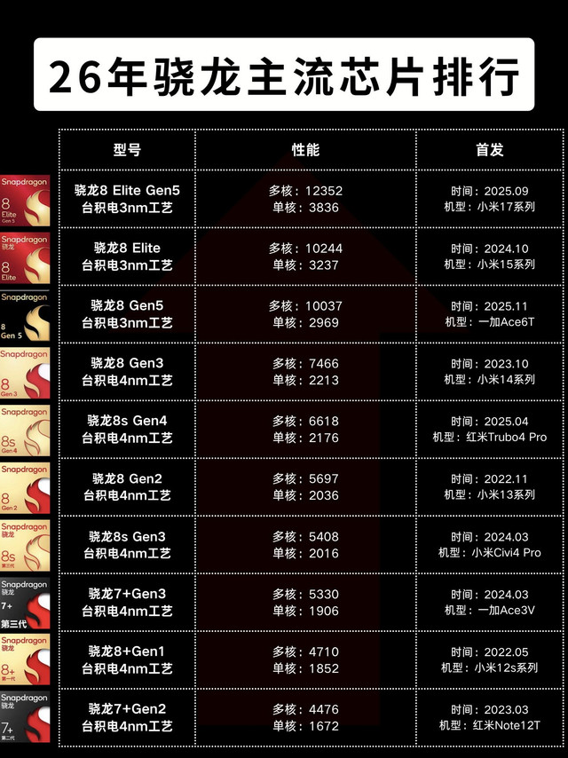 2026骁龙主流芯片排行榜！买手机直接抄作业
