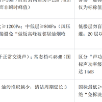 5000元+高端油烟机怎么选？参数体验双优推荐，方太闭眼入不踩坑