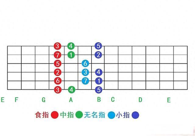 吉他入门新策略：从第五品开始的科学训练法