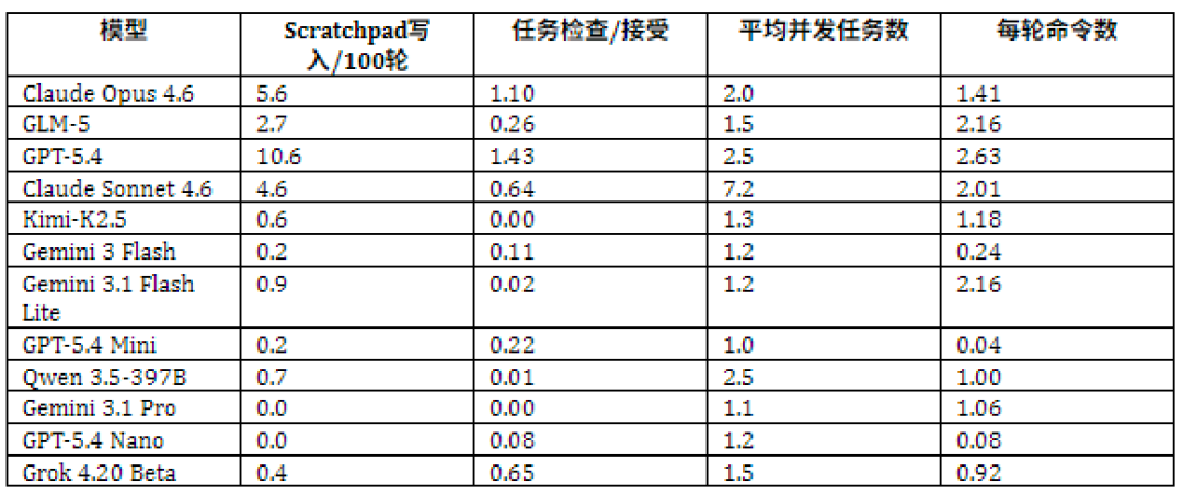 模型行为对比