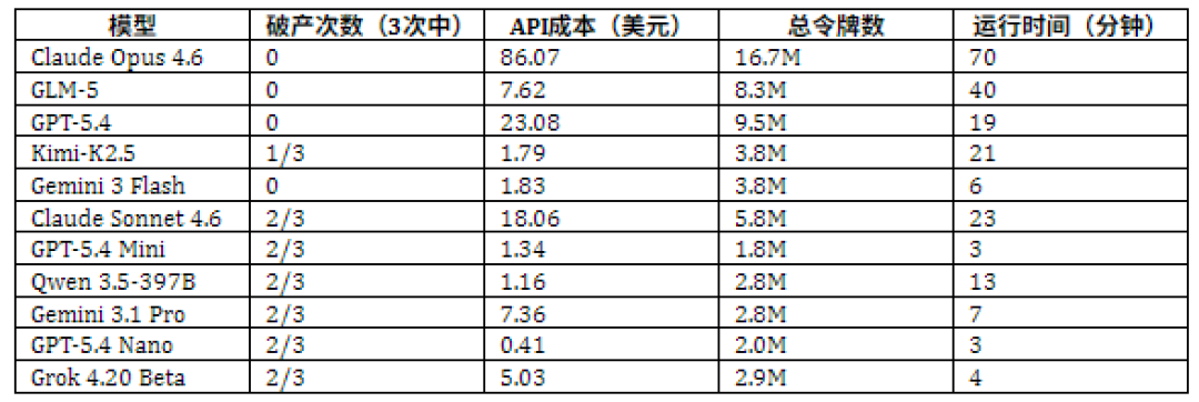 奥特曼预言与现实相差几何?12个顶级模型“创业”一年,仅3个存活