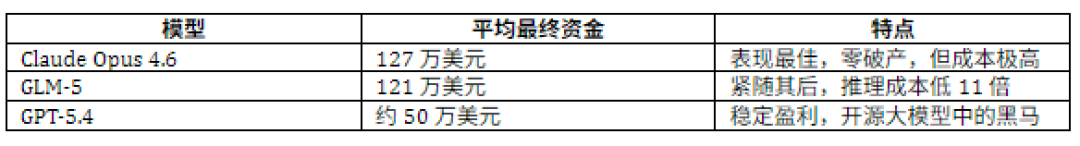 Top 3 模型最终资金对比