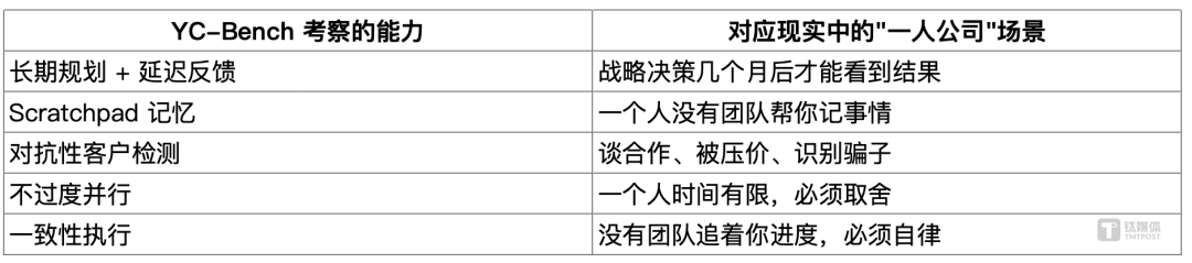 奥特曼预言与现实相差几何?12个顶级模型“创业”一年,仅3个存活
