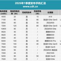 超30款新手机密集发布！2026年一季度手机市场大剖析