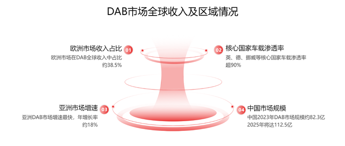 全球DAB的发展历程和未来趋势