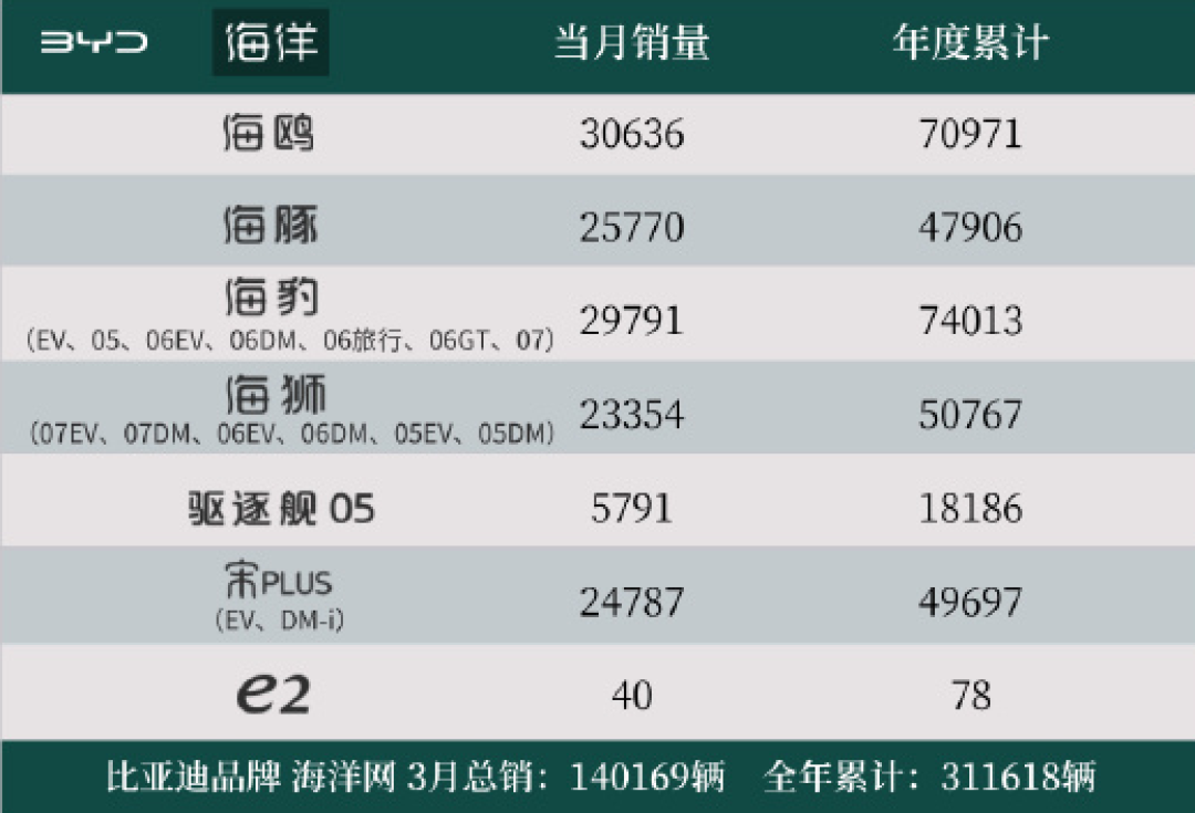 一代神车!比亚迪宋PLUS退市依旧热销:3月狂卖近2.5万台