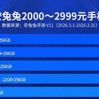 安卓中端机性价比榜单：红米K80至尊版仅排第九，第一名意料之中
