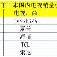 电视选购 篇零：日本人为什么喜欢中国造的电视机？