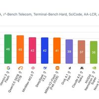 小米MiMo-V2-Pro大模型上线半月调用量破6亿Token，登顶OpenRouter全球榜首