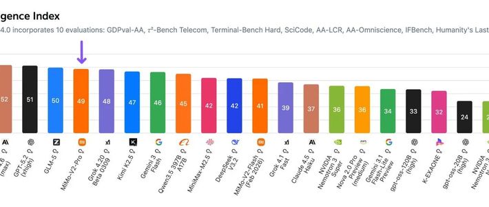 小米MiMo-V2-Pro大模型上线半月调用量破6亿Token，登顶OpenRouter全球榜首