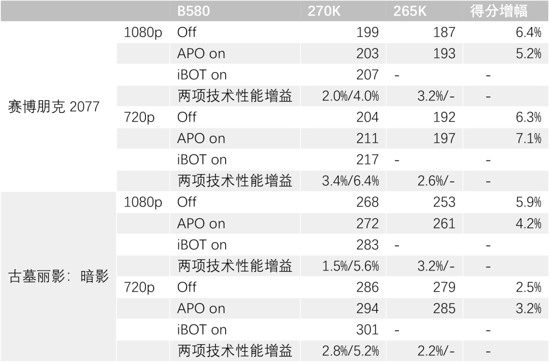 酷睿Ultra 200S Plus延迟的测试:黎明前的不“9”赛道