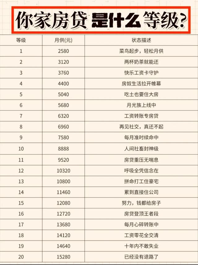 房贷等级大公开！看看你家房贷卡在第几级？