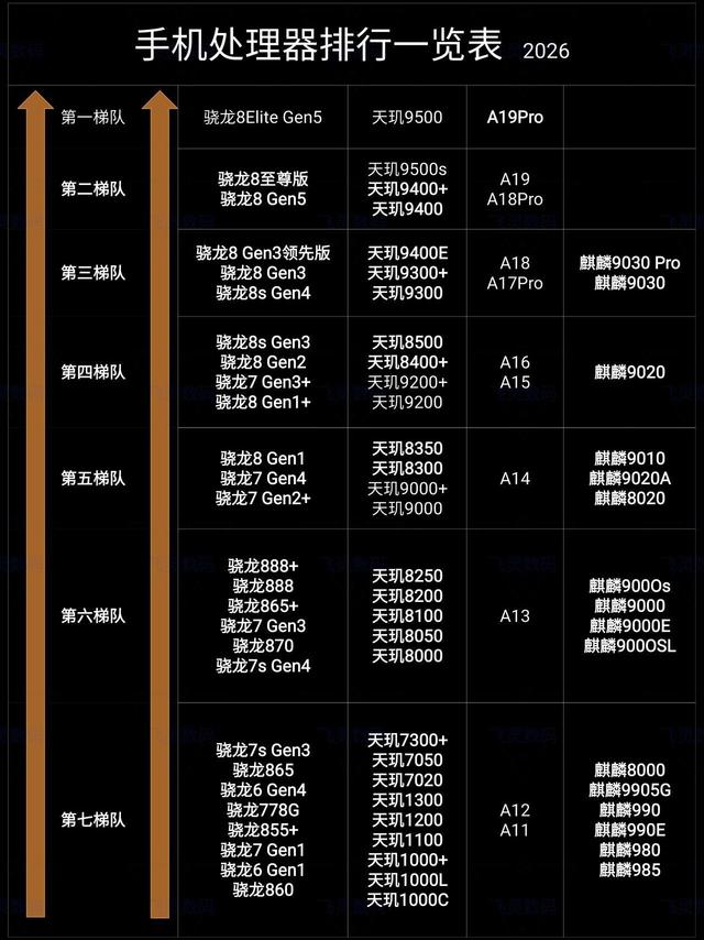 2026手机处理器梯队出炉！看看你的爱机排第几？