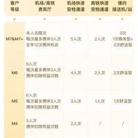 工行信用卡2026年出行权益调整：M2至M3贵宾厅服务翻倍
