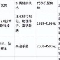 电热水器品牌选购指南：技术参数与核心优势对比