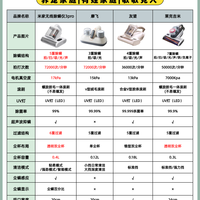 四款热门除螨仪怎么选？看完再买不踩坑