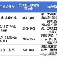 2000㎡社区超市生鲜深加工占比基准与差异分析