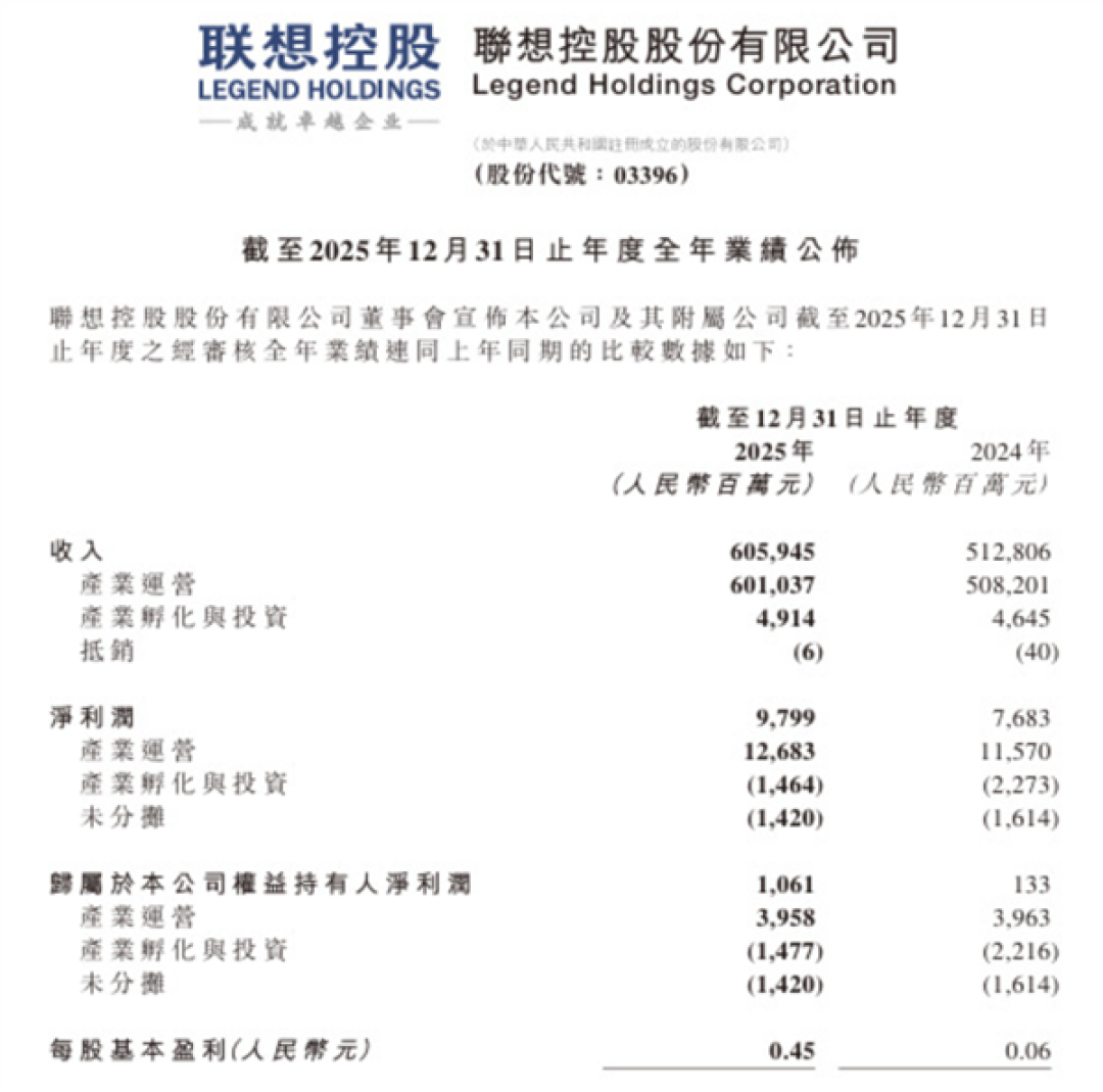 研发费用创历史新高！联想去年收入突破六千亿大关：Windows AI PC份额全球第一